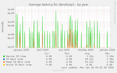 Average latency for /dev/loop3