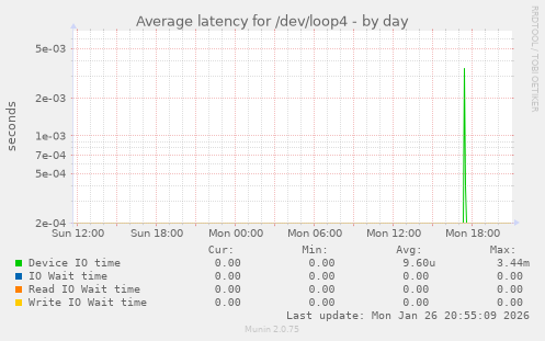 Average latency for /dev/loop4