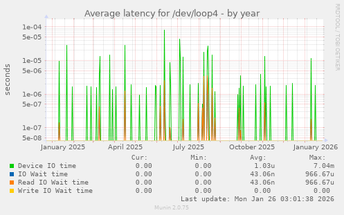 Average latency for /dev/loop4