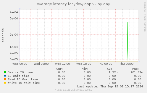 Average latency for /dev/loop6