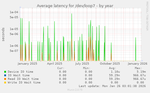 Average latency for /dev/loop7
