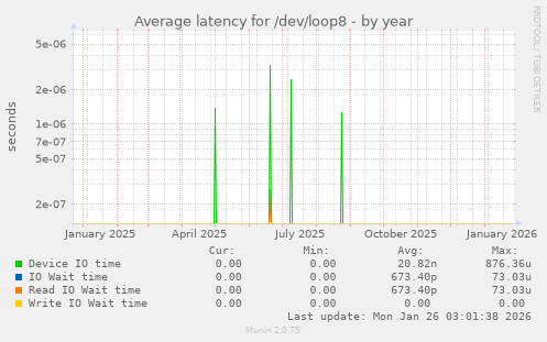 Average latency for /dev/loop8
