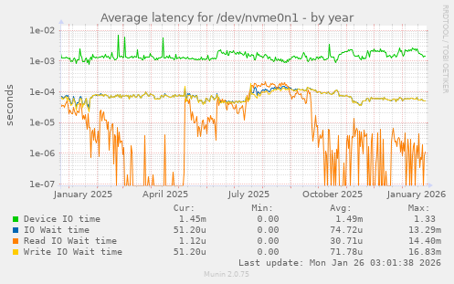Average latency for /dev/nvme0n1