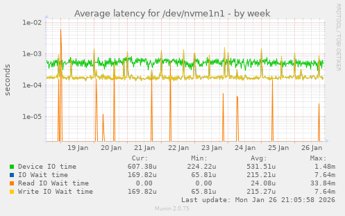 Average latency for /dev/nvme1n1