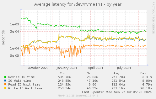 Average latency for /dev/nvme1n1