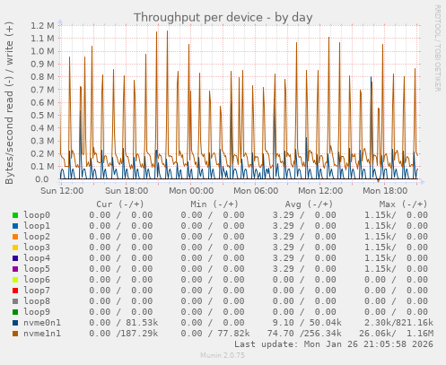 Throughput per device