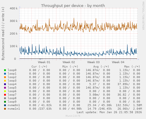Throughput per device