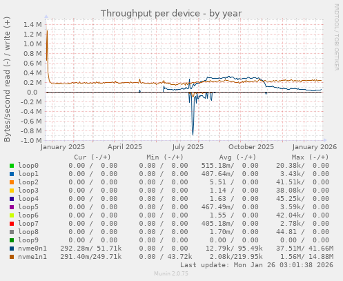 Throughput per device