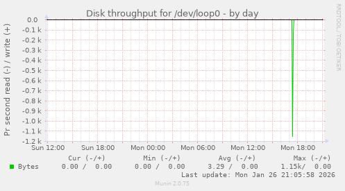 Disk throughput for /dev/loop0