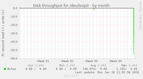 Disk throughput for /dev/loop0