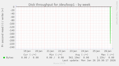 Disk throughput for /dev/loop1