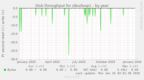 Disk throughput for /dev/loop1