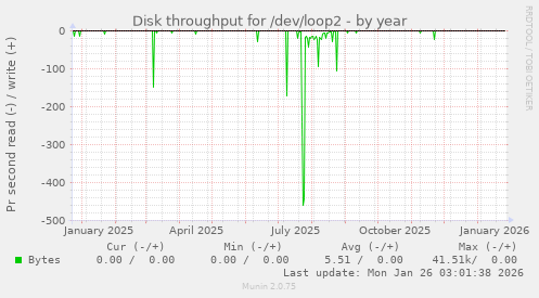 Disk throughput for /dev/loop2