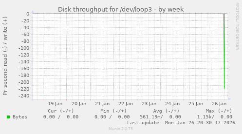Disk throughput for /dev/loop3