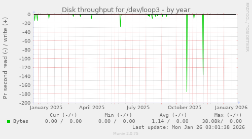 Disk throughput for /dev/loop3