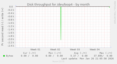 Disk throughput for /dev/loop4