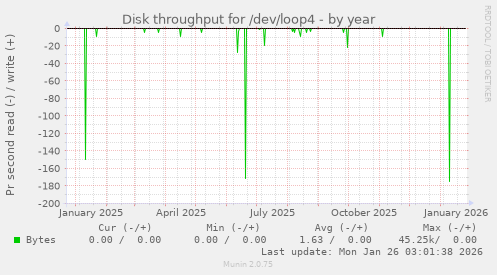 Disk throughput for /dev/loop4
