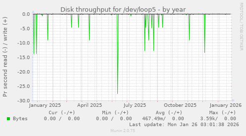 Disk throughput for /dev/loop5