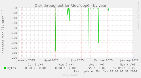 Disk throughput for /dev/loop6