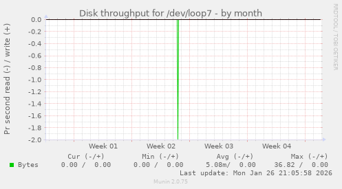 Disk throughput for /dev/loop7
