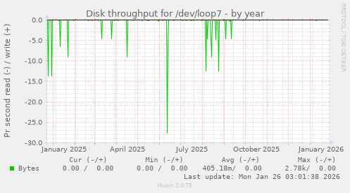 Disk throughput for /dev/loop7