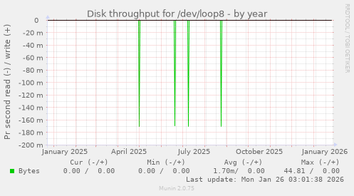 Disk throughput for /dev/loop8