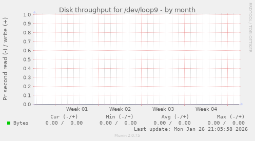Disk throughput for /dev/loop9