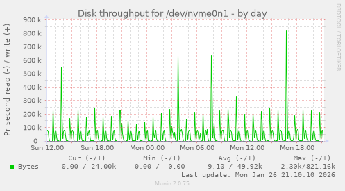 Disk throughput for /dev/nvme0n1