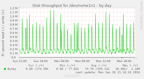 Disk throughput for /dev/nvme1n1