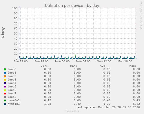 Utilization per device