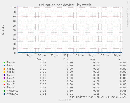 Utilization per device
