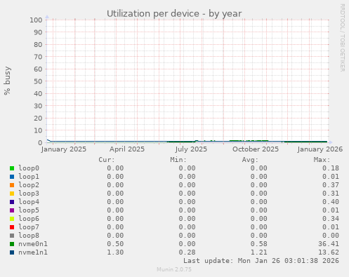 Utilization per device