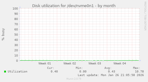 Disk utilization for /dev/nvme0n1