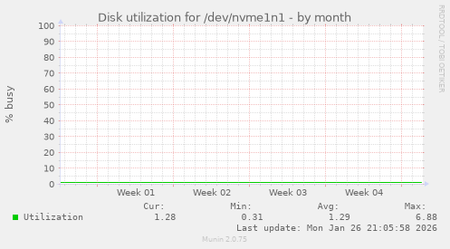 Disk utilization for /dev/nvme1n1