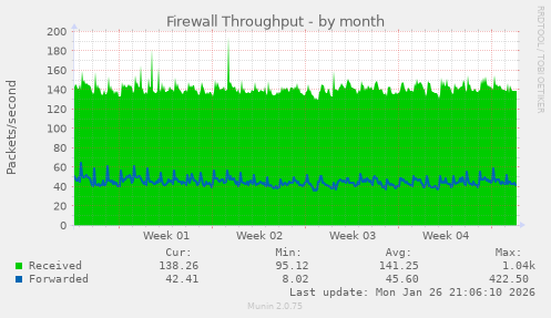 Firewall Throughput
