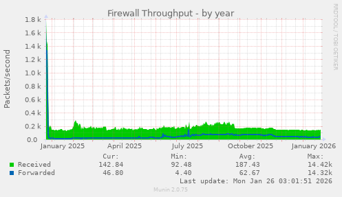 Firewall Throughput
