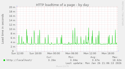 HTTP loadtime of a page