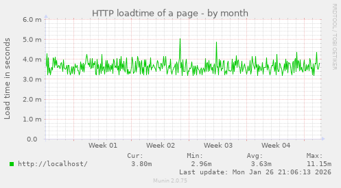 HTTP loadtime of a page
