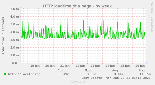 HTTP loadtime of a page