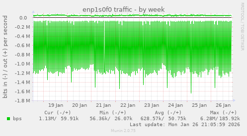enp1s0f0 traffic