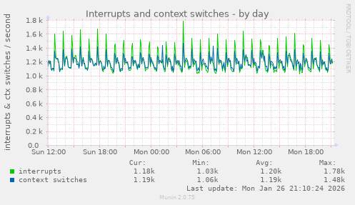 Interrupts and context switches