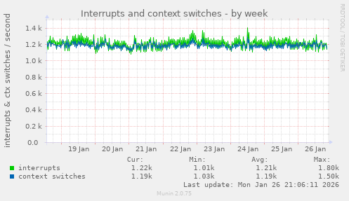 Interrupts and context switches