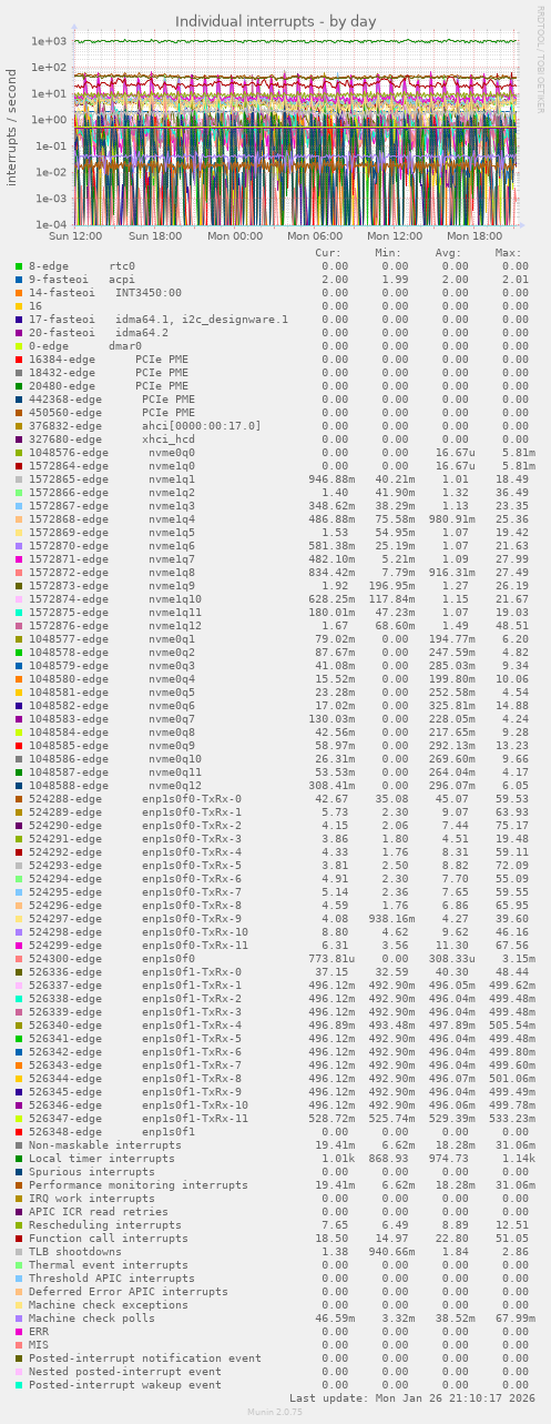 Individual interrupts