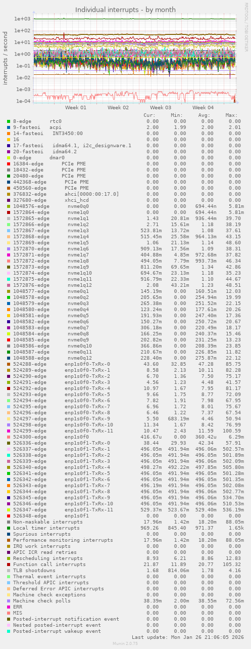 Individual interrupts