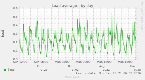 Load average