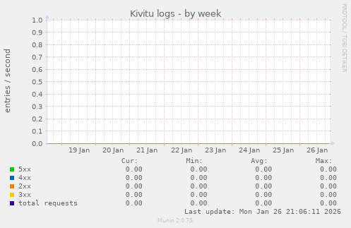 Kivitu logs