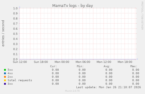 MamaTv logs
