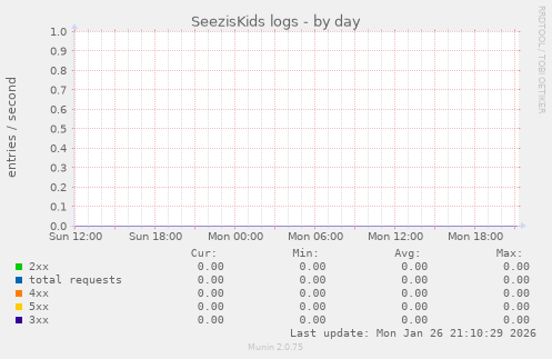 SeezisKids logs
