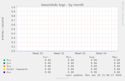 SeezisKids logs