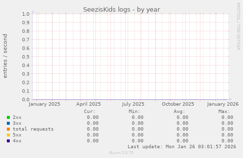 SeezisKids logs
